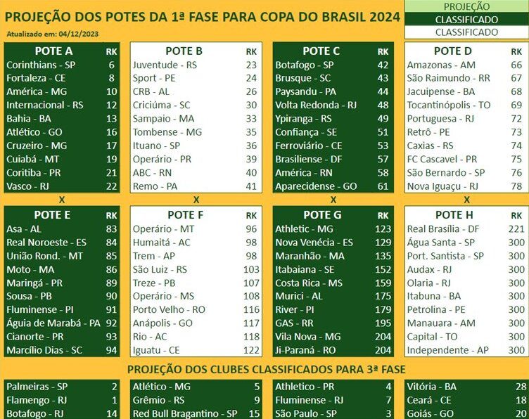 COPA DO BRASIL 2024  CONFRONTOS DEFINIDOS 