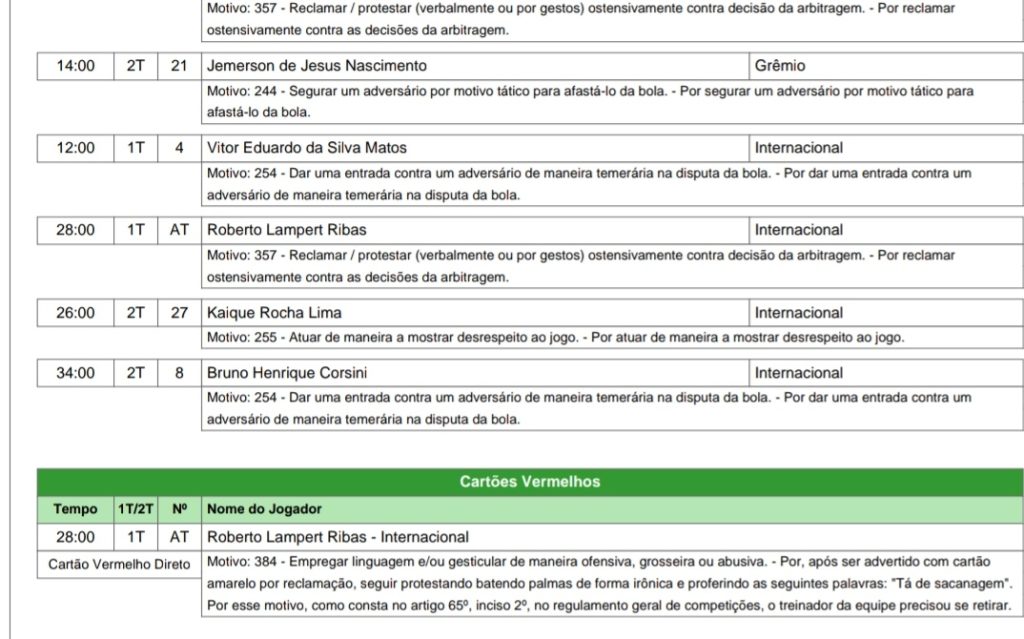 Trecho da expulsão na súmula. Foto: Reprodução/FGF