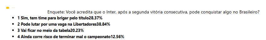 Torcida do Internacional se divide sobre chances no Brasileirão após sequência de vitórias