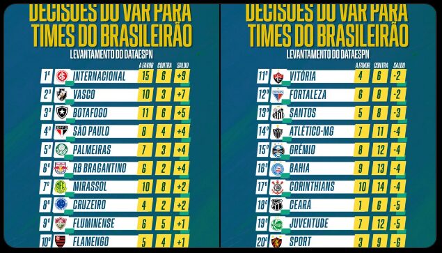 Internacional no topo do ranking do VAR no Brasileirão; DataESPN aponta saldo de +9