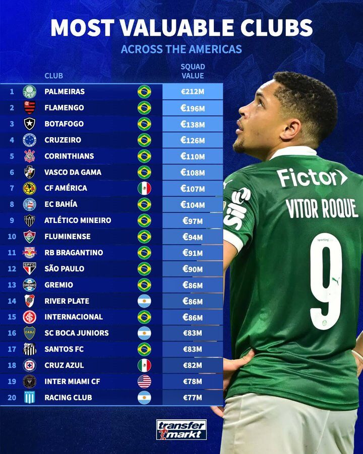 Inter aparece em novo ranking dos elencos mais valiosos do continente