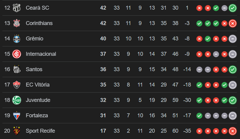 Santos surpreende e complica a vida do Inter na luta contra o rebaixamento
