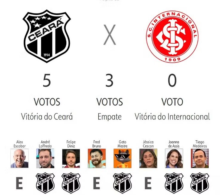 Veja quem é o favorito entre Ceara x Inter segundo os comentaristas