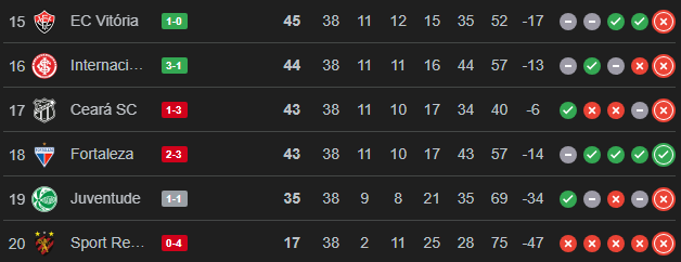 Inter vence o Bragantino por 3 a 1 em casa escapa do rebaixamento