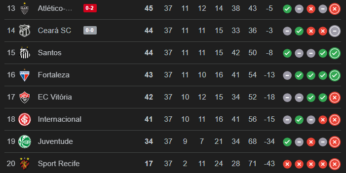 Inter sofre mais uma goleada e agora só por um milagre em casa para escapar do Z4